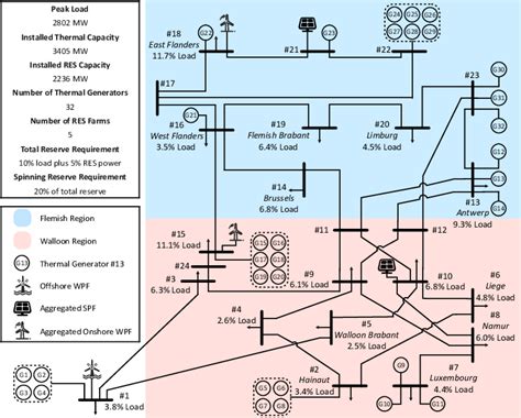 The Modified Ieee Rts 24 Bus System Download Scientific Diagram