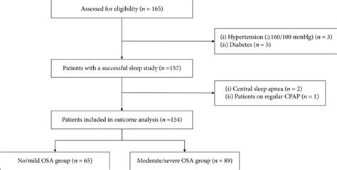 Study Flowchart Cpap Continuous Positive Airway Pressure Osa