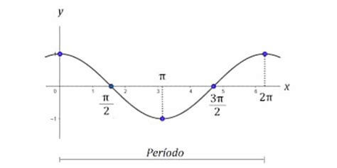 Funções Trigonométricas Tipos Gráficos E Como Calcular