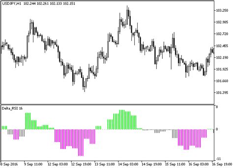 Delta Rsi Htf Metatrader 5 指标