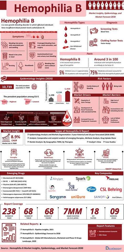 Hemophilia B Degeneration Treatment, Companies, Market Trends ...