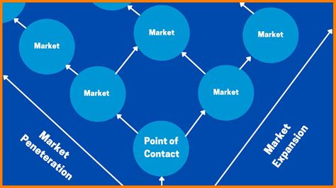 About Beachhead Strategy | How companies use it?