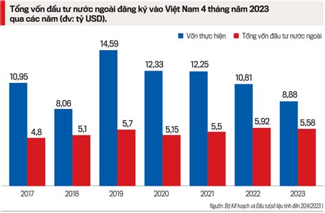 Nhà đầu tư nước ngoài tiếp tục rót vốn vào Việt Nam Nhịp sống kinh tế