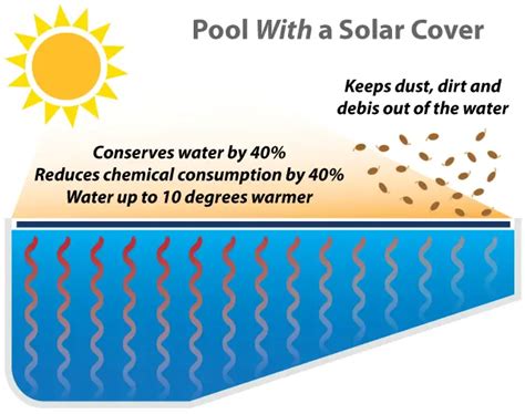 Solar Pool Covers – Pool Technology - Pool Calculator