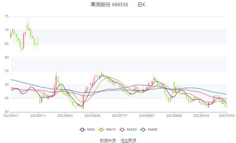 高测股份：2023年前三季度预计净利1165亿元 1175亿元 同比增长17211 17444公司市盈率市净率