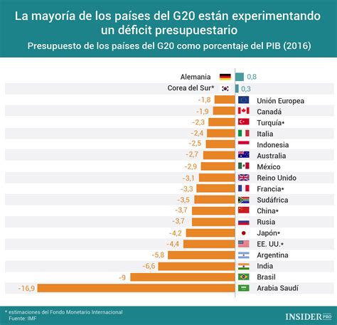 Gr Fico Del D A La Mayor A De Los Pa Ses Del G Tienen D Ficit