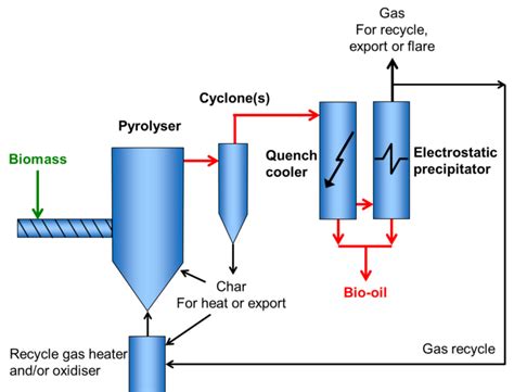 Pyrolysis Reactors Task 34