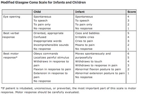 Glasgow Coma Scale Made Easy