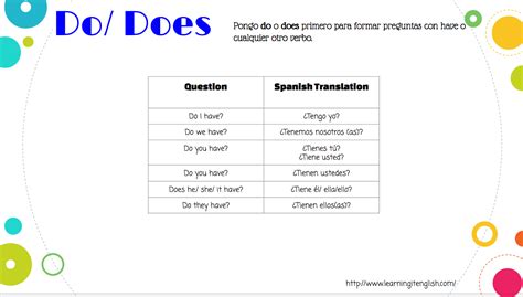 Learn IT! English: Be Vs. Have Do Vs. Does