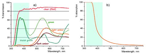 A Transmission Spectra Of Different Colour Glass Materials Of 3 Mm