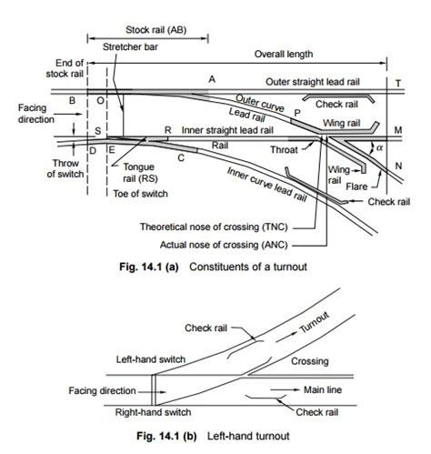 Railway Engineering Points And Crossings Important Terms