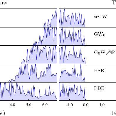 Densities Of States Dos Plots Of Bare Anatase Nanowire And