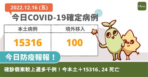 Covid 19／確診個案較上週多千例！今本土＋15316、67 中重症、24 死亡 Heho健康