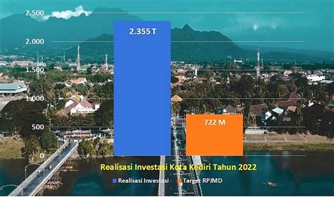 Capaian Investasi Kota Kediri Tahun 2022 Lampaui Target RPJMD Bacaini Id