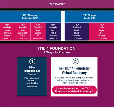 Itil® 4 Certification Training Courses Learning Tree