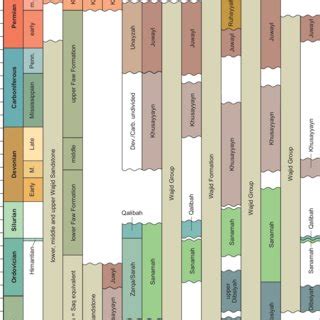 Evolution Of The Stratigraphic Framework Of The Wajid Group Through