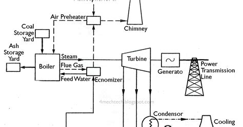 Steam Power Generation Plant Diagram Thermal Power Plant Dia