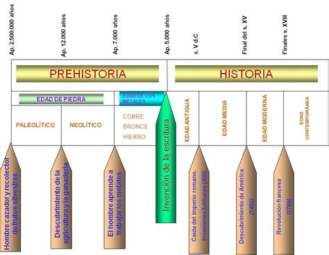 Linea Del Tiempo De La Prehistoria Seonegativocom Images 100800 Hot