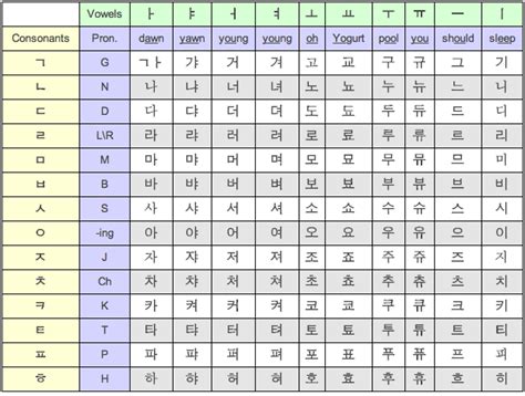 Korean Alphabet Chart Korean Words Learning Korean Language Learning