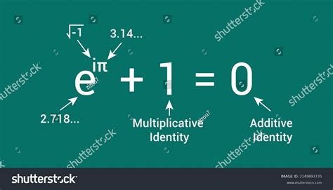 Eulers Identity Formula Mathematics Stock Vector Royalty Free