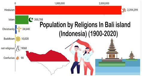 Religions In Bali Island Indonesia 1900 2020 Religions Stats