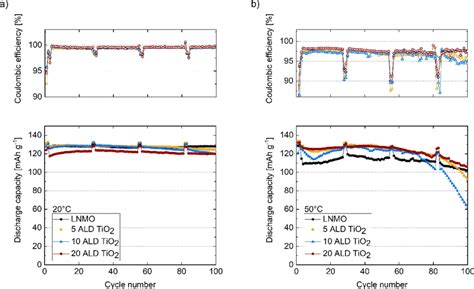 Coulombic Efficiency And Discharge Capacity At A 20 °c And B 50 °c Download Scientific