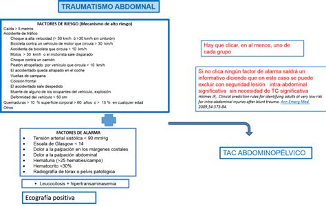 Algoritmo De Imagen Ante Traumatismo Abdominal En Urgencias Serau