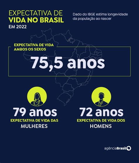 Esperança de vida ao nascer no Brasil fica em 75 5 anos em 2022