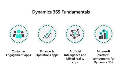 Intro Microsoft Dynamics 365 Ppt