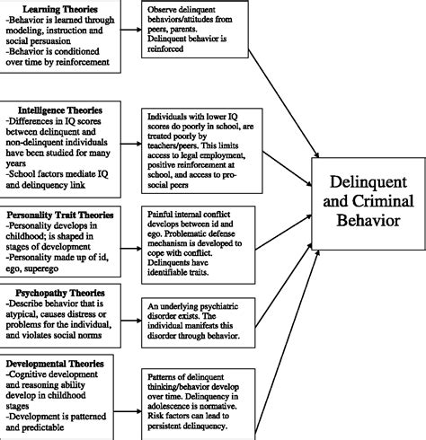 ️ Psychological Theories Of Crime Criminology 2019 01 13