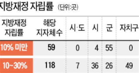 걷은 세금보다 더 많이 쓰는 지자체 방만재정이 누리예산 갈등 불러