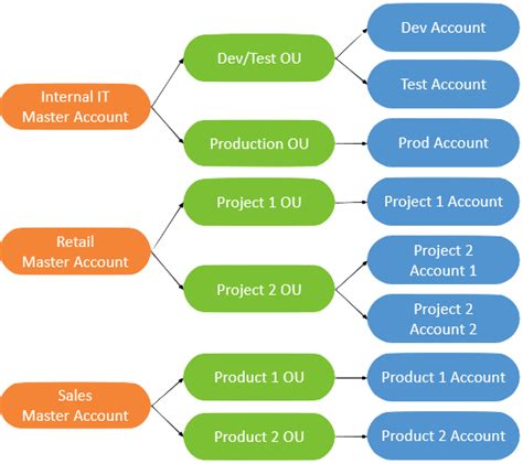 Aws Cloud Practitioner Cheat Sheets Pricing Billing Awsboy