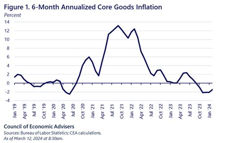 February Cpi Report Cea The White House