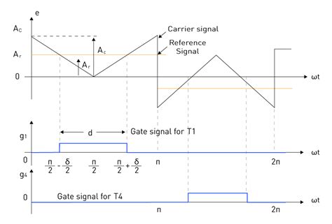 Pulse Width Modulation Pwm Techniques