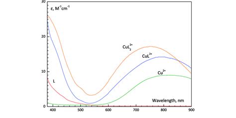 Molar Extinction Coefficients Of Cu 2 3a L CuL And CuL 2 As A