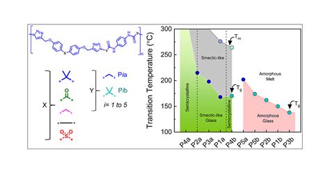 Molecular Level Control Of Thermal And Morphological Transitions In