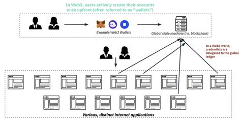 Web3 And The Future Of Data Portability Rethinking User Experiences