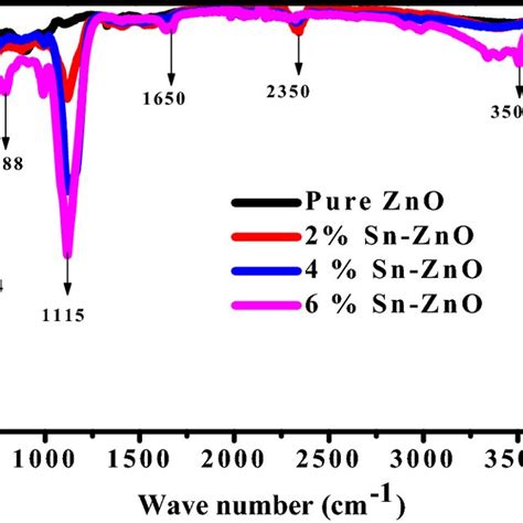 The Ft Ir Pattern Of Pure 2 4 And 6 Sn Zno Nps Download