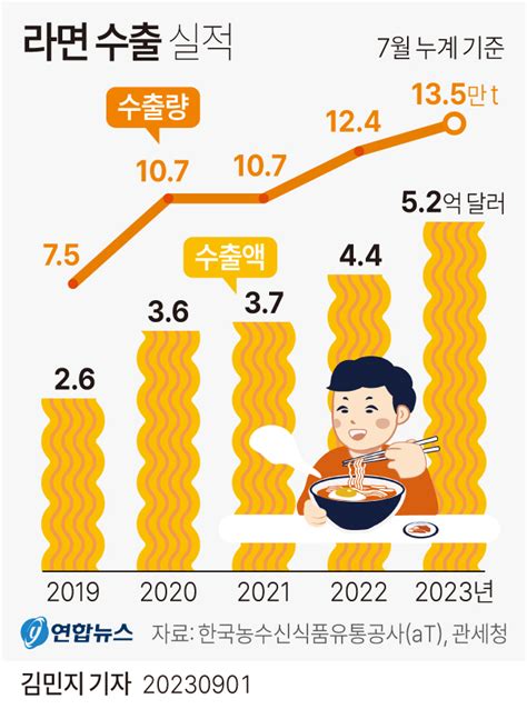 그래픽 라면 수출 실적 연합뉴스