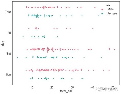 Python可视化 Seaborn5分钟入门 四 ——stripplot和swarmplot 知乎