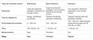 Tipos De Cubiertas Verdes Xardinsenra