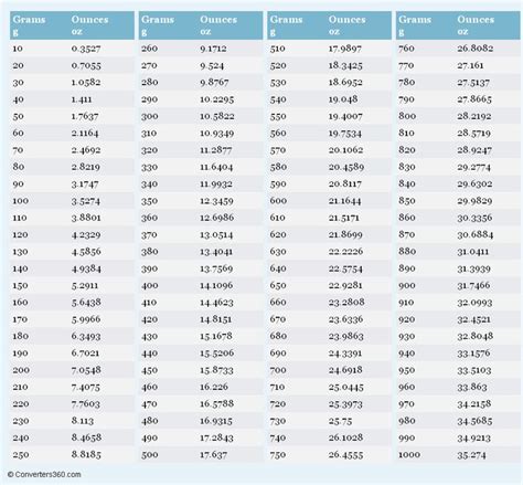 Grams To Ounces Conversion Chart Chart Conversion Measuremen