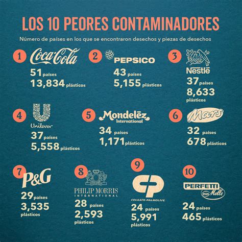 Top 10 de las empresas que más contaminan plástico Cuál es la