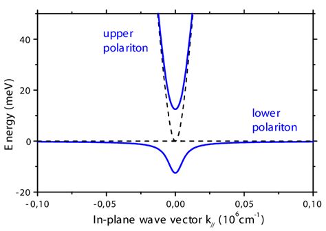 Polariton Energy Dispersion As A Function Of The In Plane Wavevector K