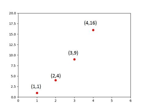 Matplotlib Showing Points Coordinate In Plot In Python Stack Overflow