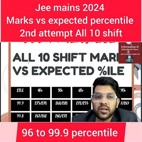 Jee Mains 2024 All 10 Shifts Safe Score Marks Vs Expected Percentile