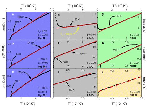 Doping And Compound Dependence Of T Resistivity A C Quadratic