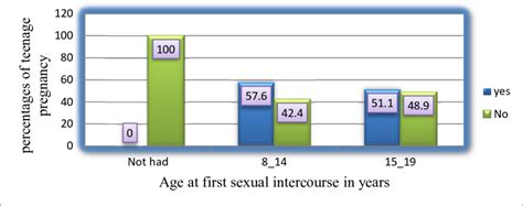 Bar Chart Of Teenage Pregnancy Distribution Over Age At First Sex