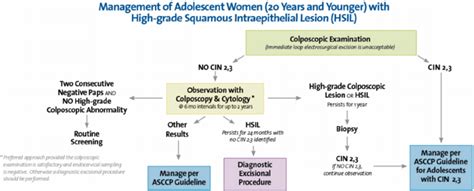 Management of Adolescent Woman (20 Years and Younger) with High-Grade... | Download Scientific ...