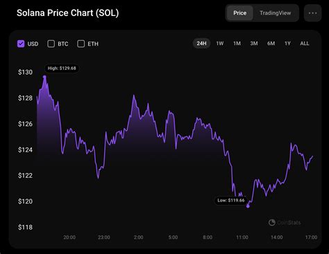 Predicción del precio de Solana SOL para el 1 de mayo Rastreador de